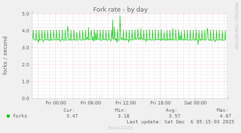 Fork rate