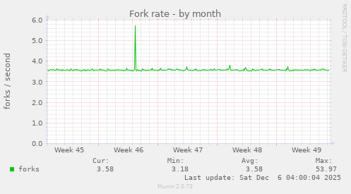 Fork rate