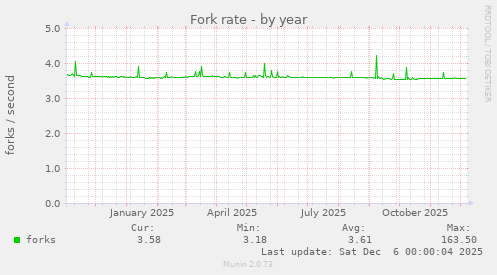 Fork rate