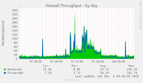Firewall Throughput