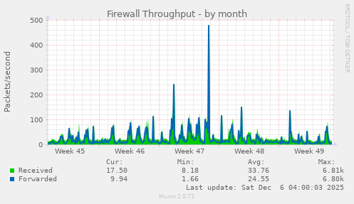 Firewall Throughput