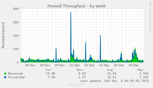 Firewall Throughput