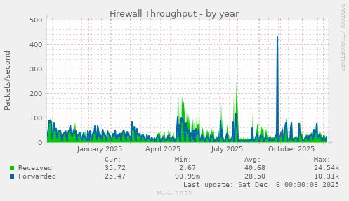 Firewall Throughput
