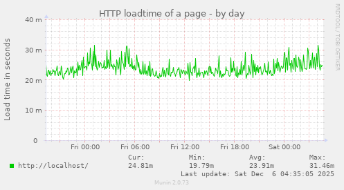 HTTP loadtime of a page