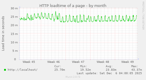 HTTP loadtime of a page