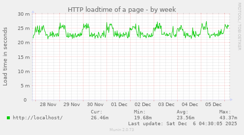 HTTP loadtime of a page