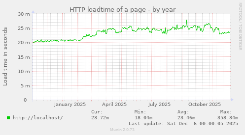 HTTP loadtime of a page