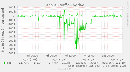 enp3s0 traffic