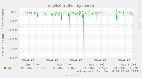 enp3s0 traffic