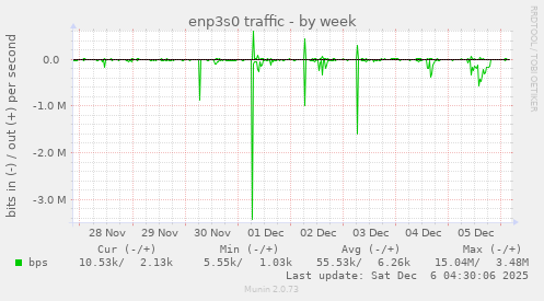 enp3s0 traffic