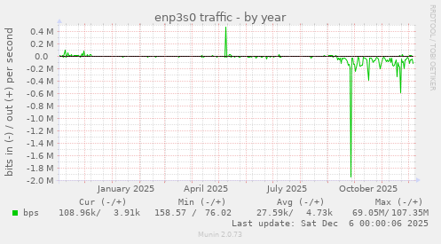 enp3s0 traffic