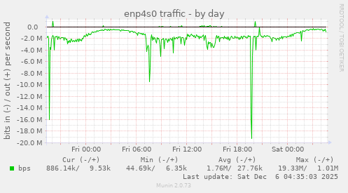 enp4s0 traffic