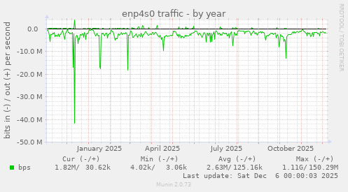 enp4s0 traffic