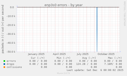enp3s0 errors