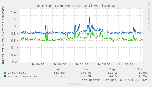 Interrupts and context switches