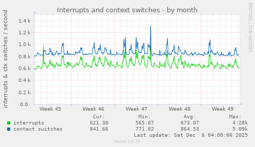 Interrupts and context switches