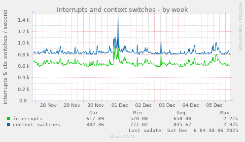 Interrupts and context switches