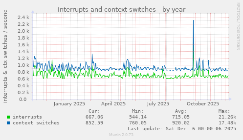 Interrupts and context switches