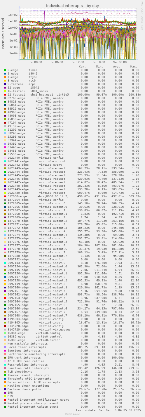 Individual interrupts