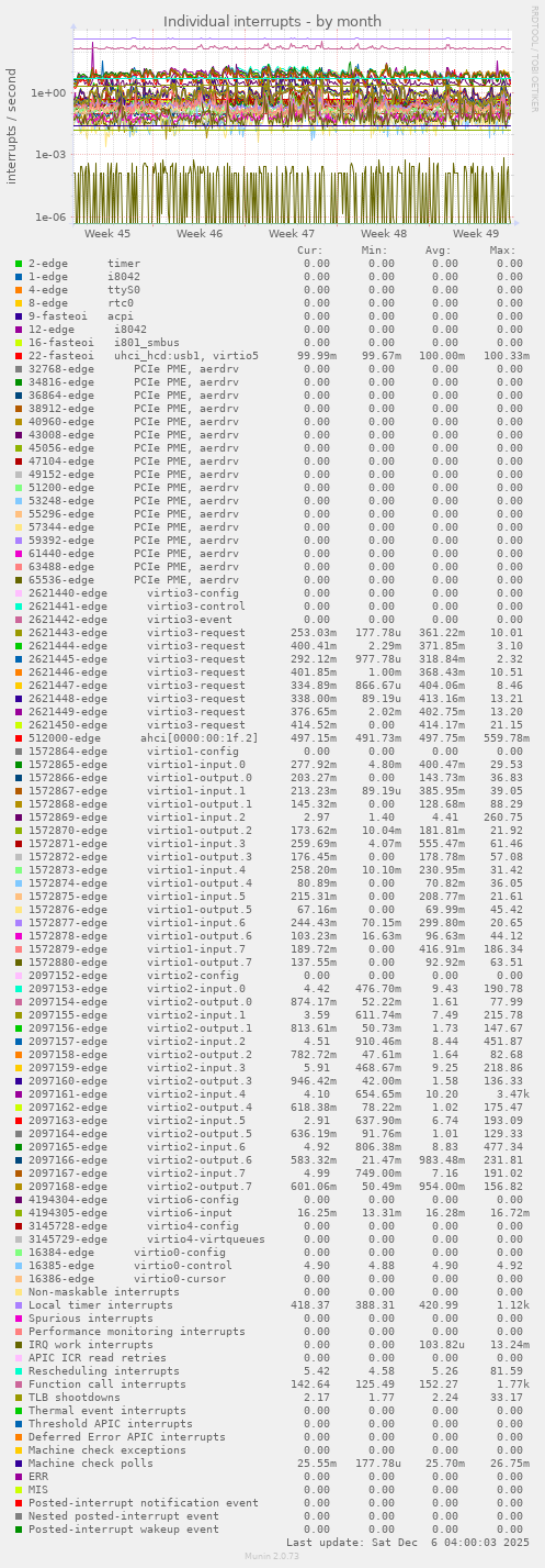 Individual interrupts