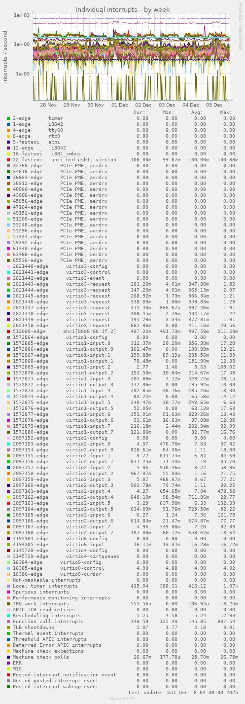 Individual interrupts
