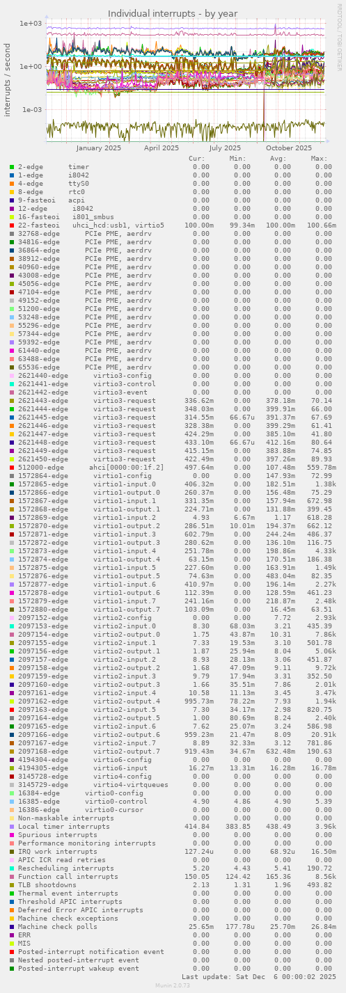 Individual interrupts