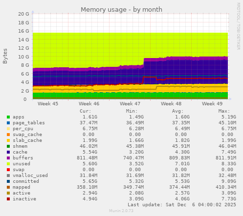 Memory usage