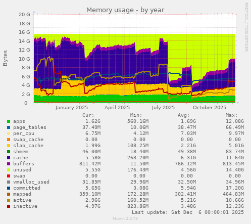 Memory usage