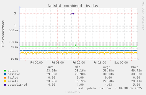 Netstat, combined