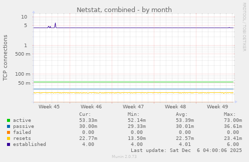 Netstat, combined