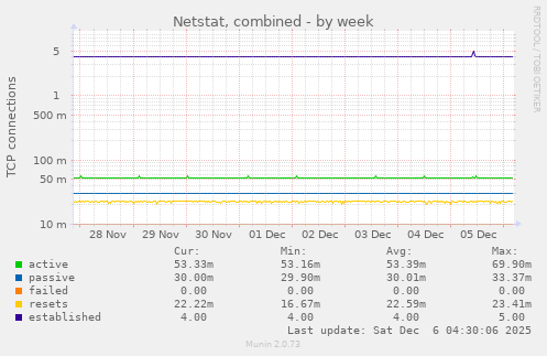 Netstat, combined