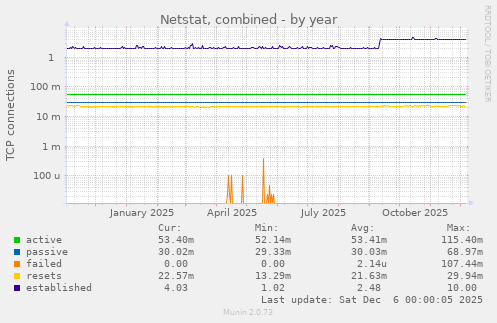 Netstat, combined