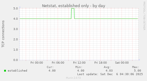 Netstat, established only