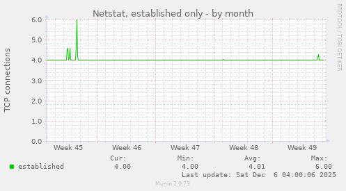Netstat, established only