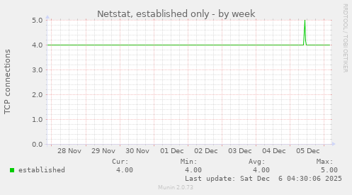 Netstat, established only
