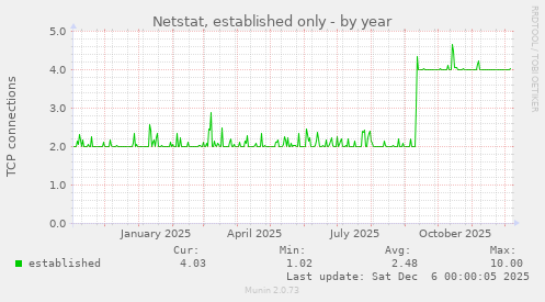 Netstat, established only