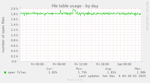 File table usage