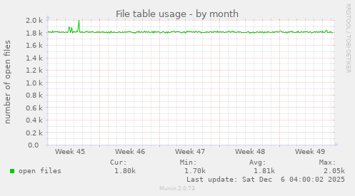 File table usage