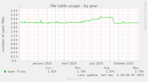 File table usage