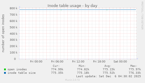Inode table usage
