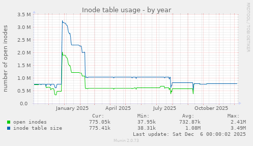 Inode table usage