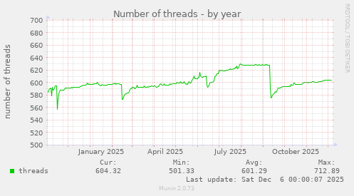 Number of threads