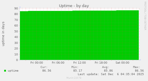 Uptime