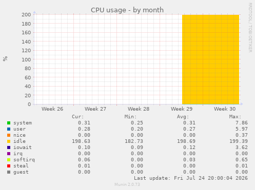 CPU usage