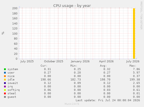 CPU usage