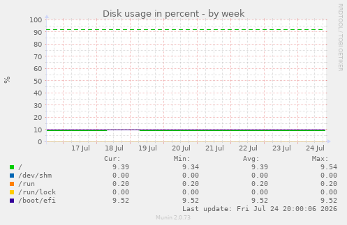 Disk usage in percent