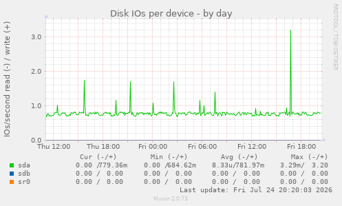 Disk IOs per device