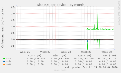 Disk IOs per device