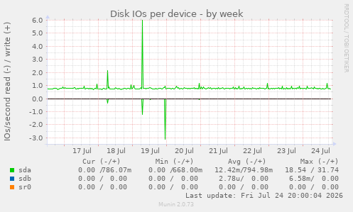 Disk IOs per device