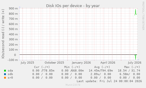 Disk IOs per device
